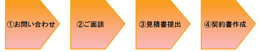 お問い合わせ→ご面談→見積書提出→契約書作成
